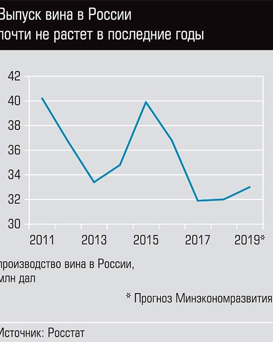 Российские виноделы получат карт-бланш