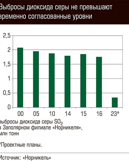 «Норникель» форсирует экологические программы