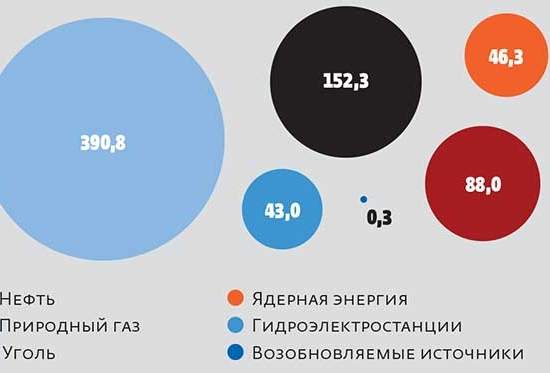 Энергия есть — ума не надо?