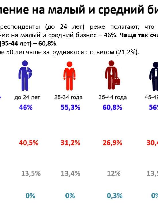 Россияне стали переживать за бизнес