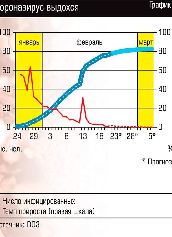 Вирус дал осложнения