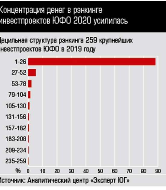 Инвестпортфель ЮФО 2020: усушка — не самое страшное