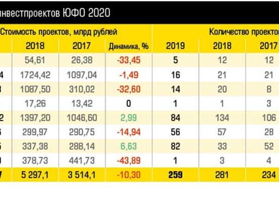 Инвестпортфель ЮФО 2020: усушка — не самое страшное