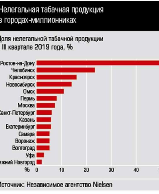 Почему Ростов ставит рекорды на рынке контрафактных сигарет