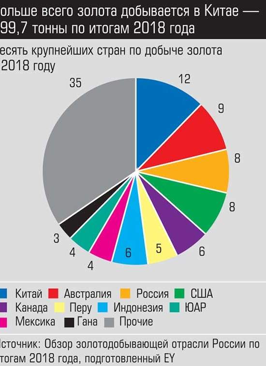 Всё то золото